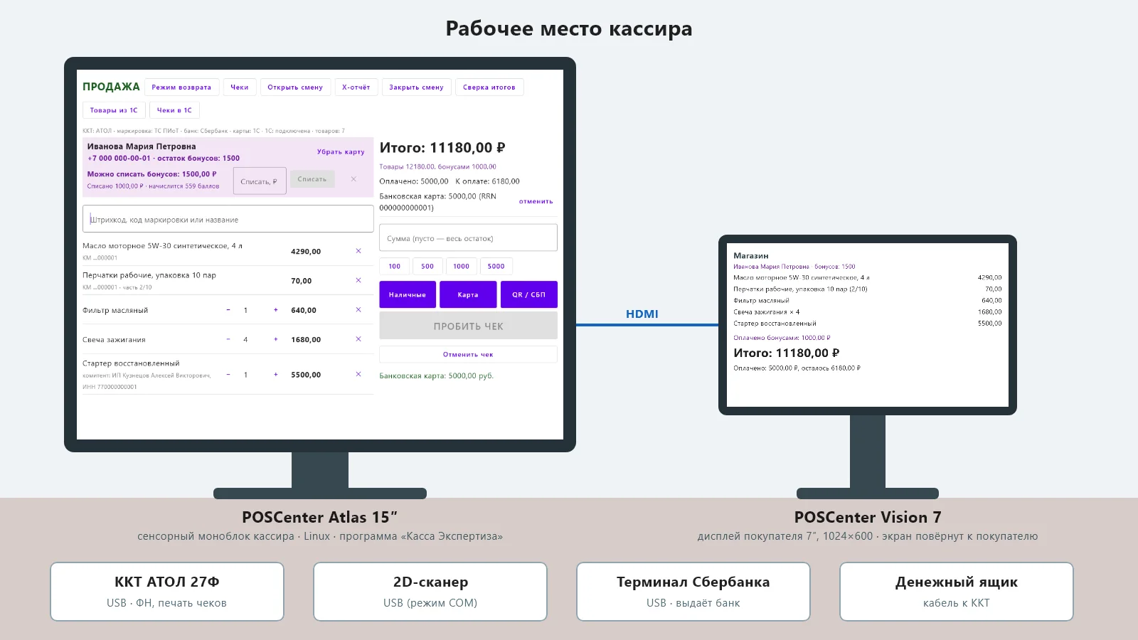Рабочее место кассира: моноблок POSCenter Atlas 15″ с экраном кассы и дисплей покупателя POSCenter Vision 7, регистратор АТОЛ, сканер, терминал Сбербанка